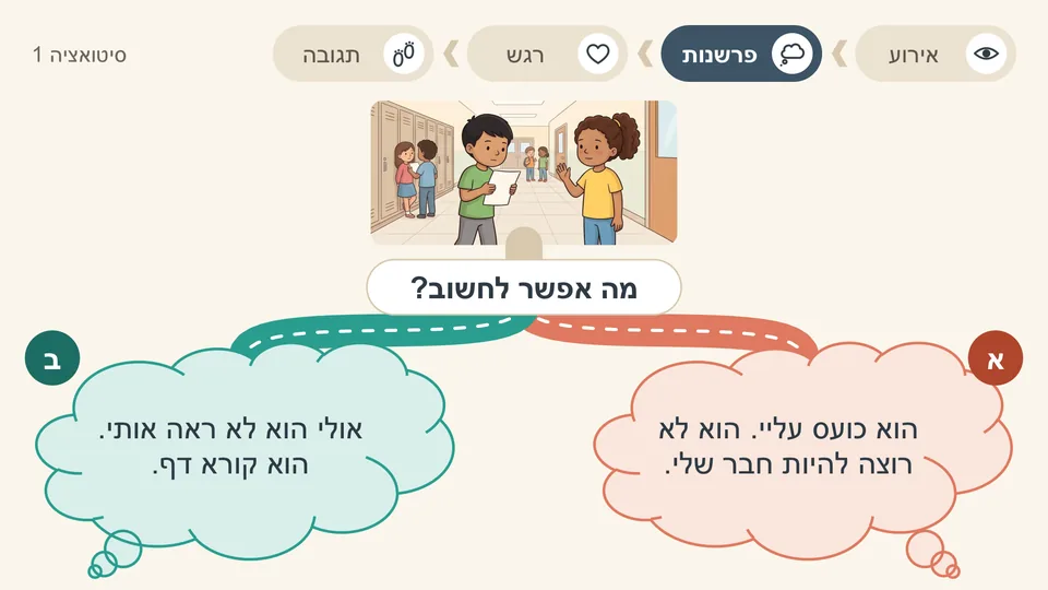 שקף מהמצגת: נועה אומרת שלום לאיתי והוא לא עונה. שתי מחשבות אפשריות, הוא כועס עליי או אולי הוא לא ראה אותי.